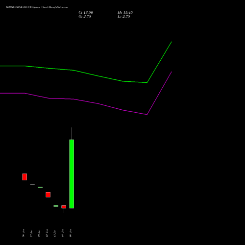 FEDERALBNK 265 CE (CALL) 24 February 2026 options price chart analysis The Federal Bank  Limited 