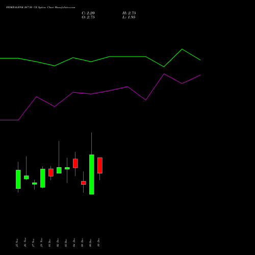 Live FEDERALBNK 267.50 CE (CALL) 30 December 2025 options price chart analysis The Federal Bank  Limited 
