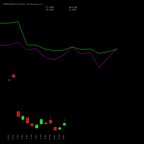 FEDERALBNK 267.50 CE (CALL) 30 March 2026 options price chart analysis The Federal Bank  Limited 