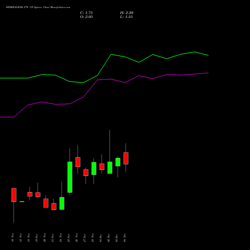 Live FEDERALBNK 270 CE (CALL) 30 December 2025 options price chart analysis The Federal Bank  Limited 