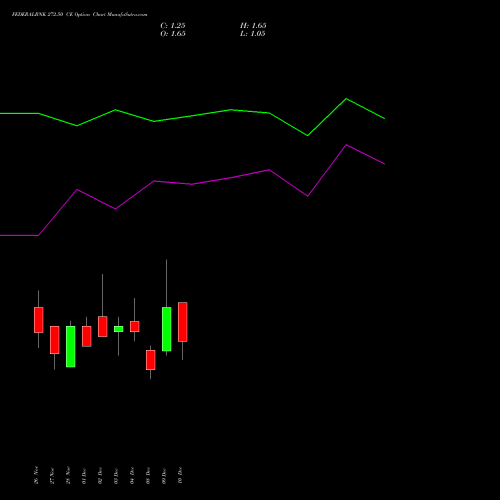 Live FEDERALBNK 272.50 CE (CALL) 30 December 2025 options price chart analysis The Federal Bank  Limited 