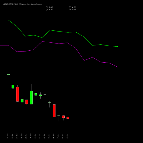 FEDERALBNK 272.50 CE (CALL) 27 January 2026 options price chart analysis The Federal Bank  Limited 