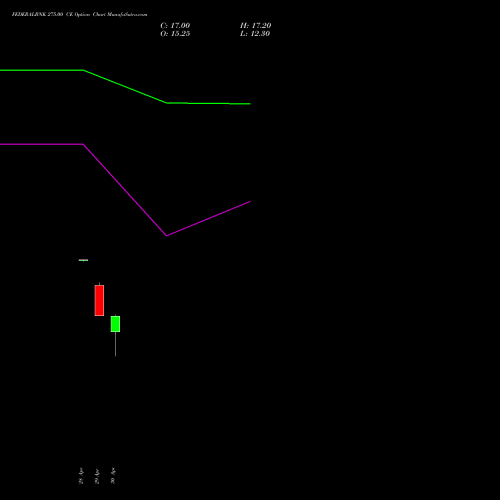 FEDERALBNK 275.00 CE (CALL) 26 May 2026 options price chart analysis The Federal Bank  Limited 