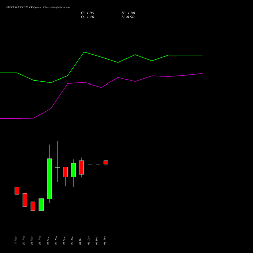Live FEDERALBNK 275 CE (CALL) 30 December 2025 options price chart analysis The Federal Bank  Limited 
