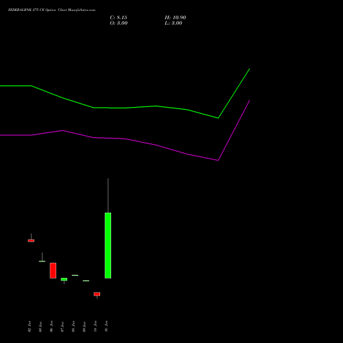 FEDERALBNK 275 CE (CALL) 24 February 2026 options price chart analysis The Federal Bank  Limited 