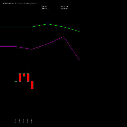 Live FEDERALBNK 277.50 CE (CALL) 30 December 2025 options price chart analysis The Federal Bank  Limited 