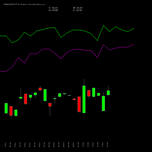 FEDERALBNK 277.50 CE (CALL) 24 February 2026 options price chart analysis The Federal Bank  Limited 