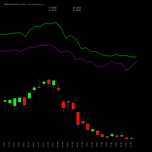 FEDERALBNK 280.00 CE (CALL) 30 March 2026 options price chart analysis The Federal Bank  Limited 