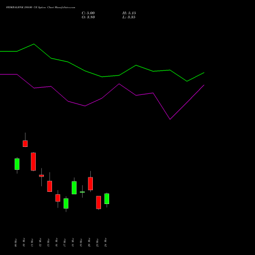 FEDERALBNK 280.00 CE (CALL) 28 April 2026 options price chart analysis The Federal Bank  Limited 
