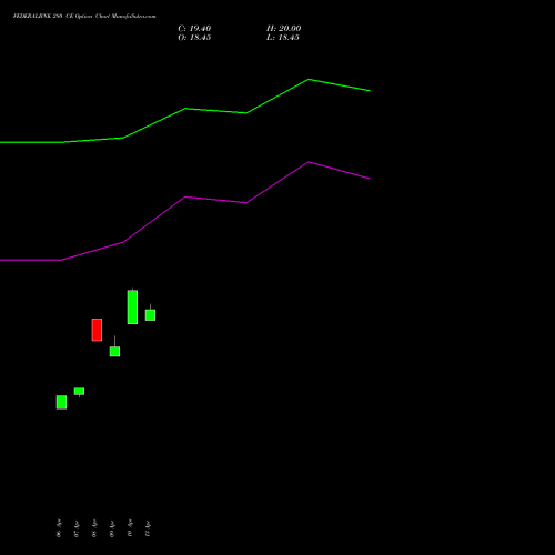 FEDERALBNK 280 CE (CALL) 26 May 2026 options price chart analysis The Federal Bank  Limited 