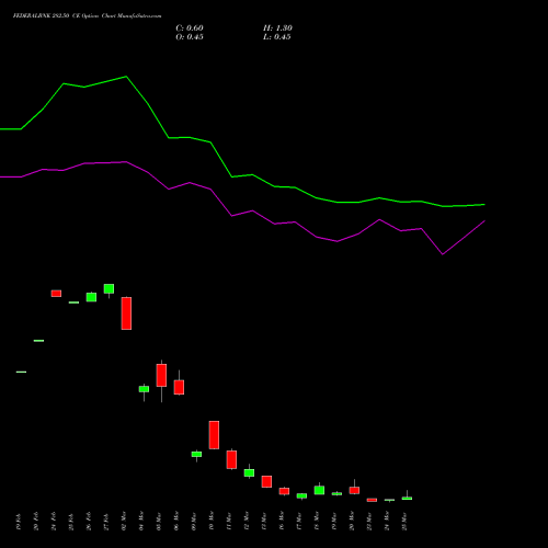 FEDERALBNK 282.50 CE (CALL) 30 March 2026 options price chart analysis The Federal Bank  Limited 