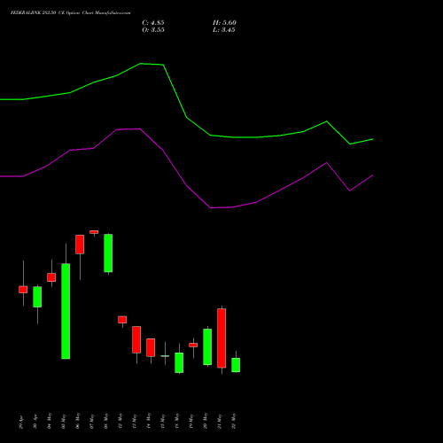 FEDERALBNK 282.50 CE (CALL) 26 May 2026 options price chart analysis The Federal Bank  Limited 