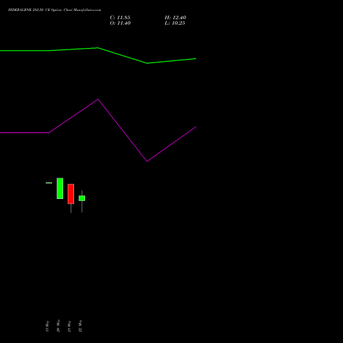 FEDERALBNK 282.50 CE (CALL) 30 June 2026 options price chart analysis The Federal Bank  Limited 