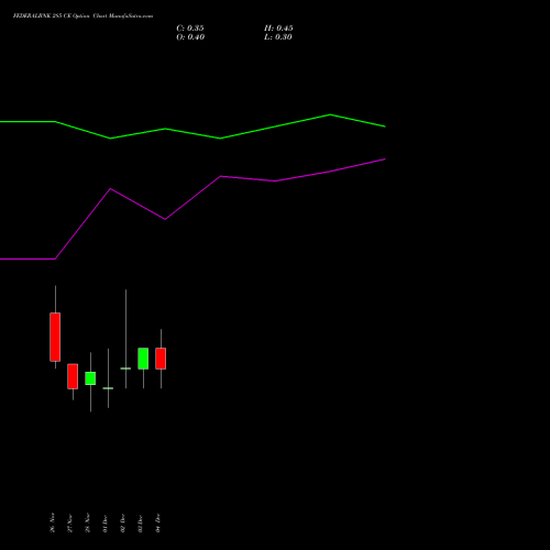 Live FEDERALBNK 285 CE (CALL) 30 December 2025 options price chart analysis The Federal Bank  Limited 