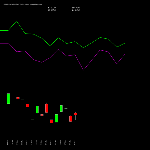 FEDERALBNK 285 CE (CALL) 28 April 2026 options price chart analysis The Federal Bank  Limited 