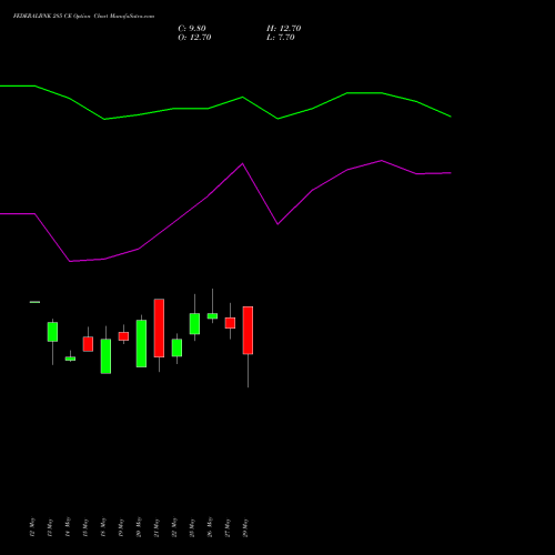 FEDERALBNK 285 CE (CALL) 30 June 2026 options price chart analysis The Federal Bank  Limited 