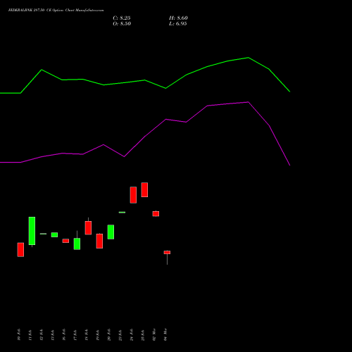 FEDERALBNK 287.50 CE (CALL) 30 March 2026 options price chart analysis The Federal Bank  Limited 