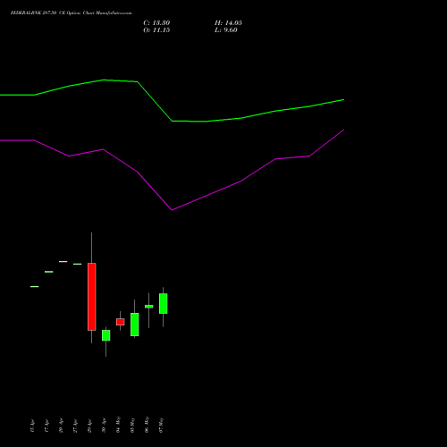 FEDERALBNK 287.50 CE (CALL) 26 May 2026 options price chart analysis The Federal Bank  Limited 