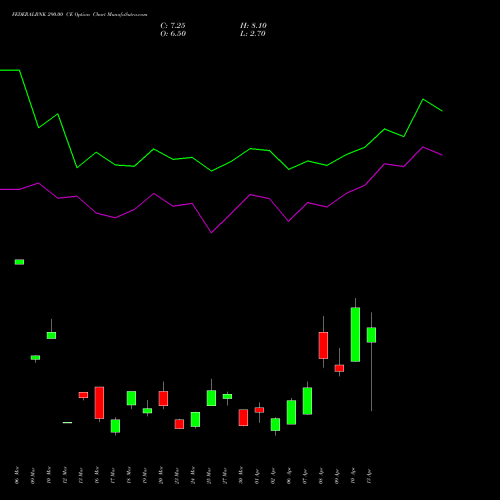 FEDERALBNK 290.00 CE (CALL) 28 April 2026 options price chart analysis The Federal Bank  Limited 