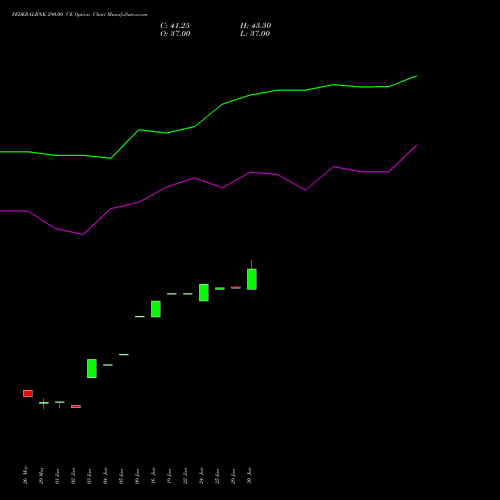 FEDERALBNK 290.00 CE (CALL) 28 July 2026 options price chart analysis The Federal Bank  Limited 