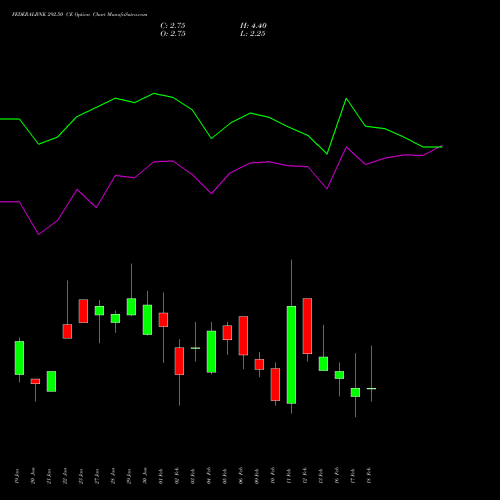 FEDERALBNK 292.50 CE (CALL) 24 February 2026 options price chart analysis The Federal Bank  Limited 