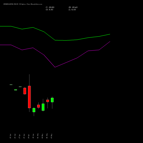 FEDERALBNK 292.50 CE (CALL) 26 May 2026 options price chart analysis The Federal Bank  Limited 
