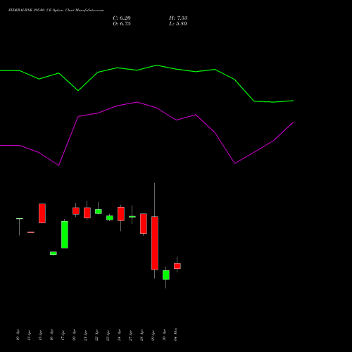 FEDERALBNK 295.00 CE (CALL) 26 May 2026 options price chart analysis The Federal Bank  Limited 