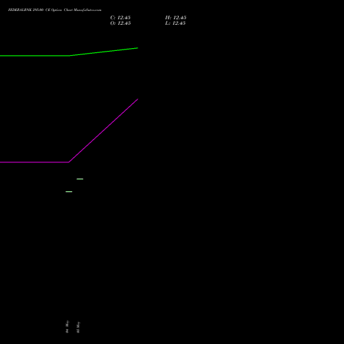 FEDERALBNK 295.00 CE (CALL) 30 June 2026 options price chart analysis The Federal Bank  Limited 