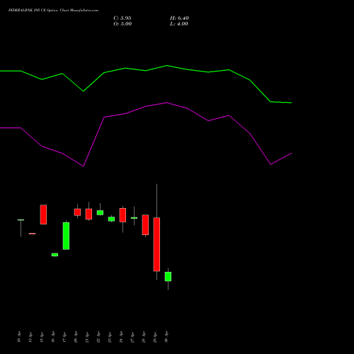 FEDERALBNK 295 CE (CALL) 26 May 2026 options price chart analysis The Federal Bank  Limited 