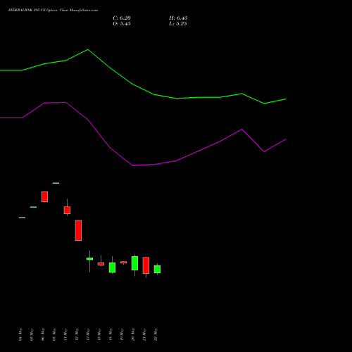 FEDERALBNK 295 CE (CALL) 30 June 2026 options price chart analysis The Federal Bank  Limited 