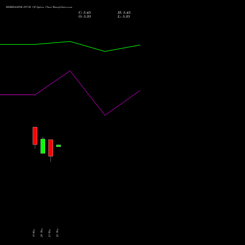 FEDERALBNK 297.50 CE (CALL) 30 June 2026 options price chart analysis The Federal Bank  Limited 