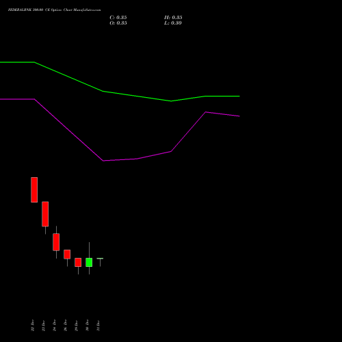 FEDERALBNK 300.00 CE (CALL) 27 January 2026 options price chart analysis The Federal Bank  Limited 