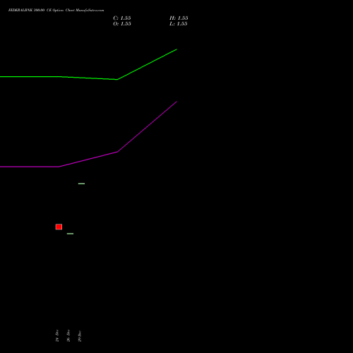 FEDERALBNK 300.00 CE (CALL) 24 February 2026 options price chart analysis The Federal Bank  Limited 