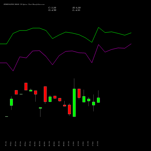 FEDERALBNK 300.00 CE (CALL) 30 March 2026 options price chart analysis The Federal Bank  Limited 