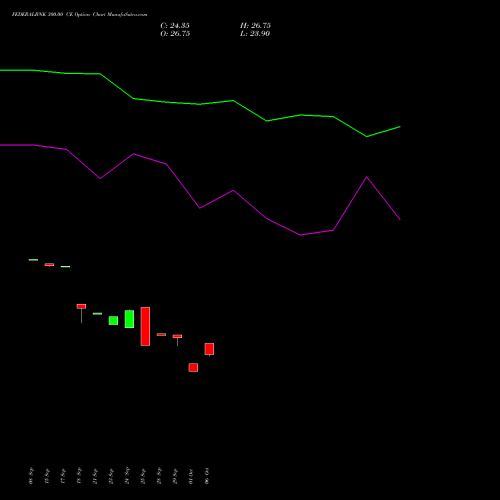 FEDERALBNK 300.00 CE (CALL) 27 October 2026 options price chart analysis The Federal Bank  Limited 