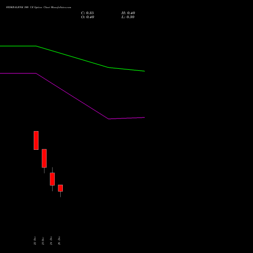 FEDERALBNK 300 CE (CALL) 27 January 2026 options price chart analysis The Federal Bank  Limited 