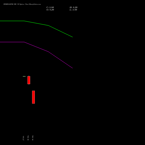 FEDERALBNK 300 CE (CALL) 28 April 2026 options price chart analysis The Federal Bank  Limited 