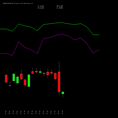 FEDERALBNK 300 CE (CALL) 26 May 2026 options price chart analysis The Federal Bank  Limited 