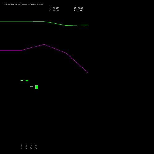 FEDERALBNK 300 CE (CALL) 30 June 2026 options price chart analysis The Federal Bank  Limited 