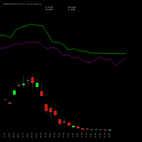 FEDERALBNK 302.50 CE (CALL) 30 March 2026 options price chart analysis The Federal Bank  Limited 