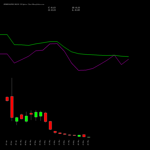FEDERALBNK 302.50 CE (CALL) 26 May 2026 options price chart analysis The Federal Bank  Limited 
