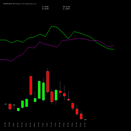 FEDERALBNK 305 CE (CALL) 28 April 2026 options price chart analysis The Federal Bank  Limited 