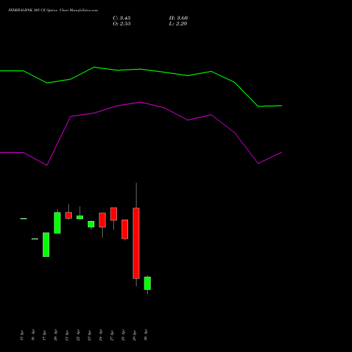 FEDERALBNK 305 CE (CALL) 26 May 2026 options price chart analysis The Federal Bank  Limited 