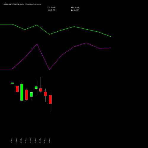 FEDERALBNK 305 CE (CALL) 30 June 2026 options price chart analysis The Federal Bank  Limited 
