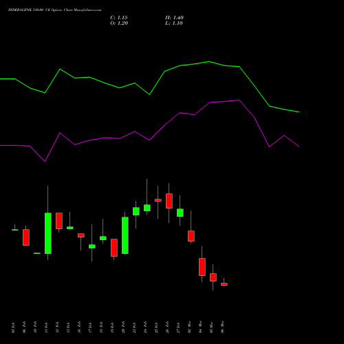 FEDERALBNK 310.00 CE (CALL) 30 March 2026 options price chart analysis The Federal Bank  Limited 