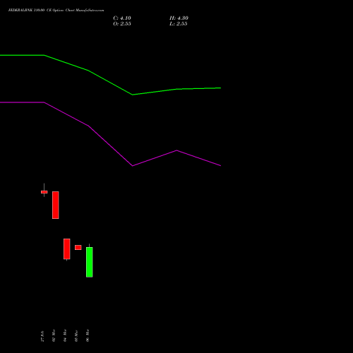 FEDERALBNK 310.00 CE (CALL) 28 April 2026 options price chart analysis The Federal Bank  Limited 