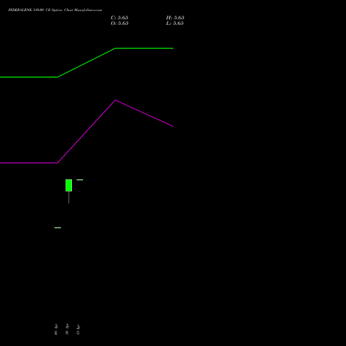 FEDERALBNK 310.00 CE (CALL) 26 May 2026 options price chart analysis The Federal Bank  Limited 