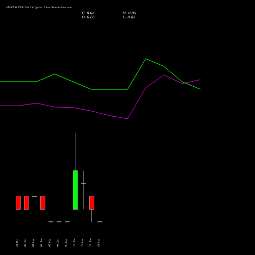 FEDERALBNK 310 CE (CALL) 27 January 2026 options price chart analysis The Federal Bank  Limited 
