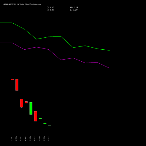FEDERALBNK 310 CE (CALL) 28 April 2026 options price chart analysis The Federal Bank  Limited 