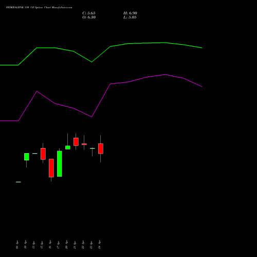 FEDERALBNK 310 CE (CALL) 26 May 2026 options price chart analysis The Federal Bank  Limited 